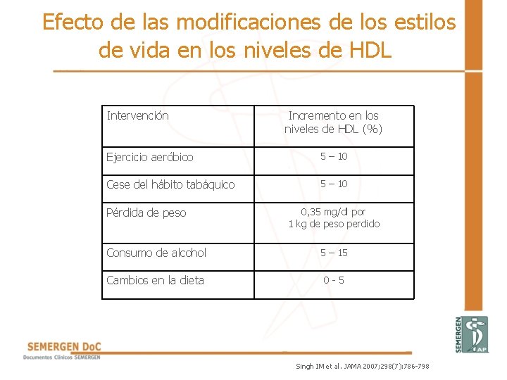  Efecto de las modificaciones de los estilos de vida en los niveles de