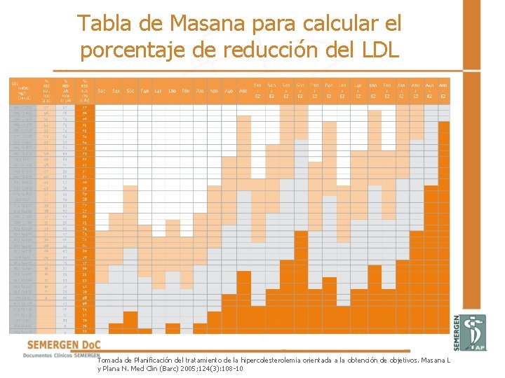 Tabla de Masana para calcular el porcentaje de reducción del LDL Tomada de Planificación