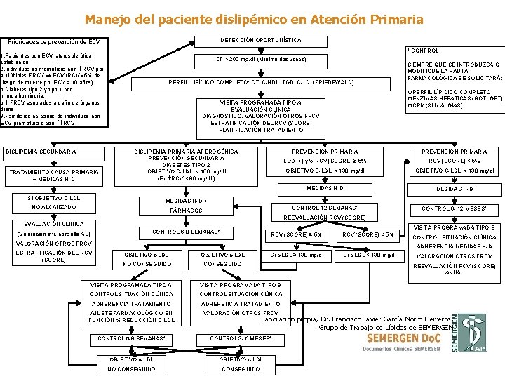 Manejo del paciente dislipémico en Atención Primaria DETECCIÓN OPORTUNÍSTICA Prioridades de prevención de ECV Manejo del paciente dislipémico en Atención Primaria DETECCIÓN OPORTUNÍSTICA Prioridades de prevención de ECV