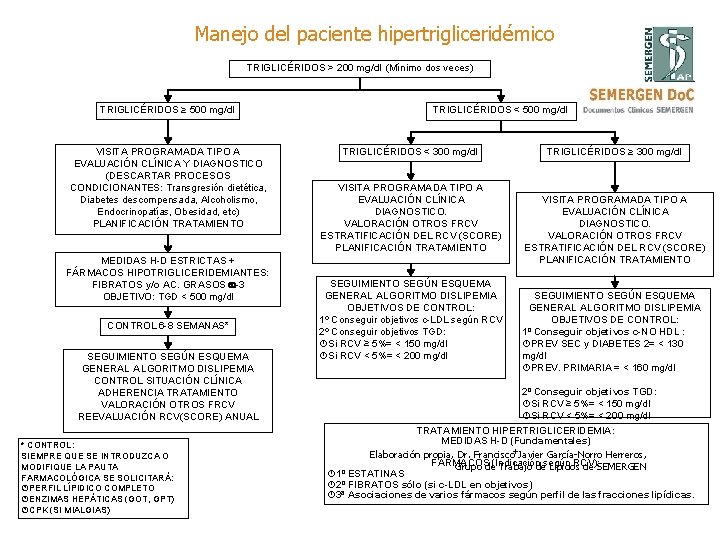 Manejo del paciente hipertrigliceridémico TRIGLICÉRIDOS > 200 mg/dl (Mínimo dos veces) TRIGLICÉRIDOS ≥ 500 Manejo del paciente hipertrigliceridémico TRIGLICÉRIDOS > 200 mg/dl (Mínimo dos veces) TRIGLICÉRIDOS ≥ 500