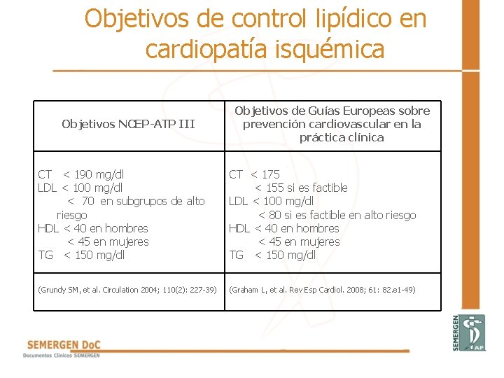 Objetivos de control lipídico en cardiopatía isquémica Objetivos NCEP-ATP III Objetivos de Guías Europeas