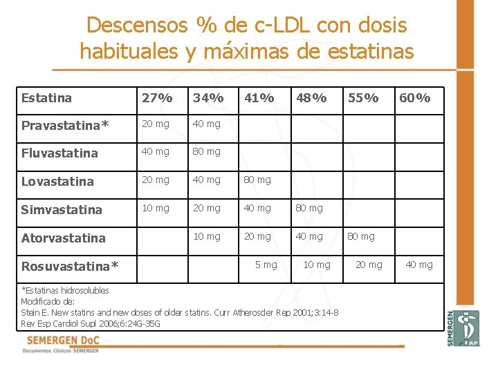 Descensos % de c-LDL con dosis habituales y máximas de estatinas Estatina 27% 34%