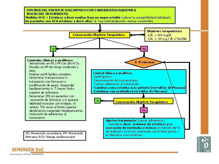 CONTROL DEL PACIENTE DISLIPEMICO CON CARDIOPATIA ISQUEMICA INICIO DEL TRATAMIENTO Medidas H-D - +