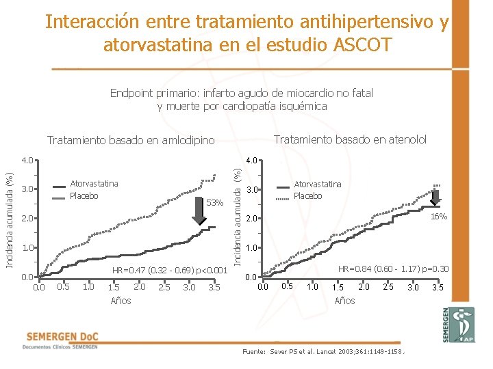 Interacción entre tratamiento antihipertensivo y atorvastatina en el estudio ASCOT Endpoint primario: infarto agudo