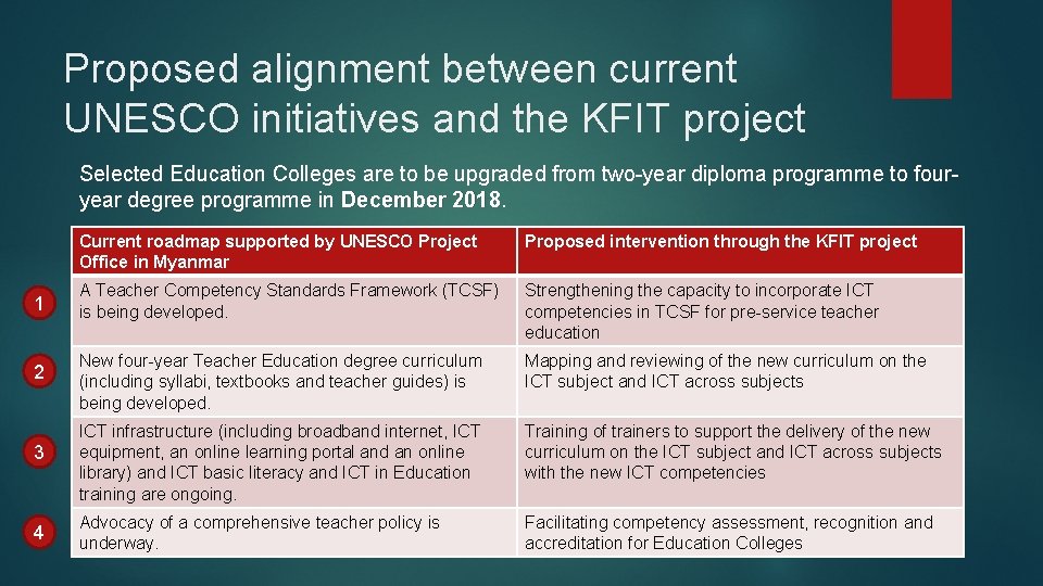 Proposed alignment between current UNESCO initiatives and the KFIT project Selected Education Colleges are