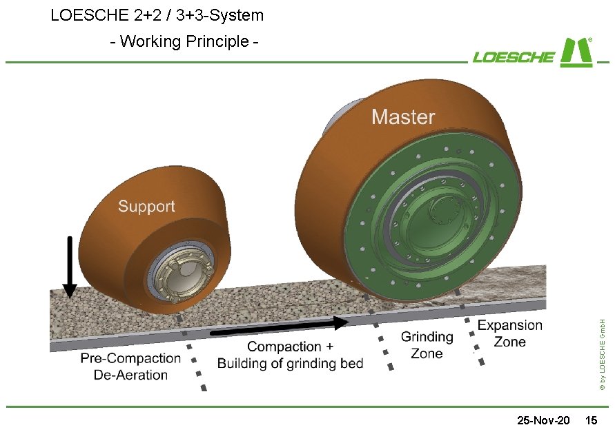 LOESCHE 2+2 / 3+3 -System © by LOESCHE Gmb. H - Working Principle -