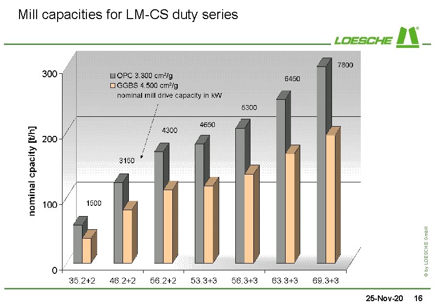 © by LOESCHE Gmb. H Mill capacities for LM-CS duty series 25 -Nov-20 16
