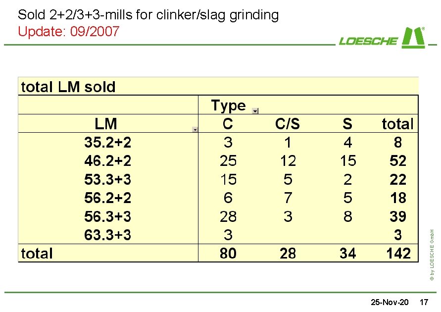 © by LOESCHE Gmb. H Sold 2+2/3+3 -mills for clinker/slag grinding Update: 09/2007 25