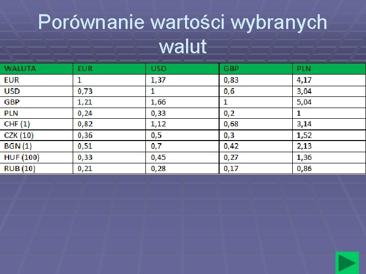 Porównanie wartości wybranych walut 