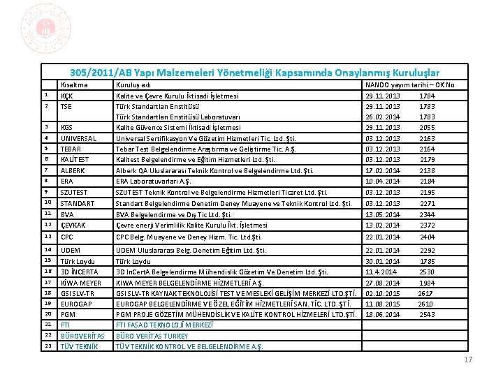 305/2011/AB Yapı Malzemeleri Yönetmeliği Kapsamında Onaylanmış Kuruluşlar 12 KGS UNIVERSAL TEBAR KALİTEST ALBERK ERA