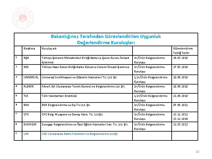 Bakanlığımız Tarafından Görevlendirilen Uygunluk Değerlendirme Kuruluşları Kısaltma Kuruluş adı 1 KÇK 2 KGS Türkiye