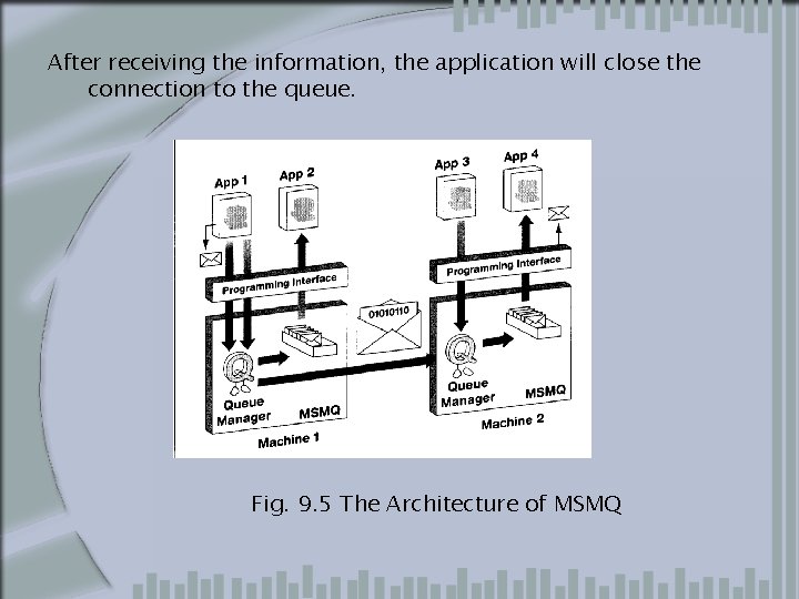After receiving the information, the application will close the connection to the queue. Fig.