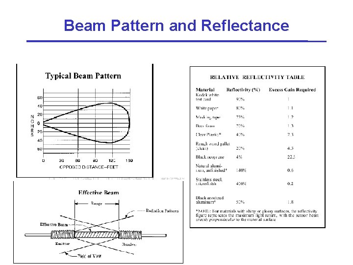 Beam Pattern and Reflectance 