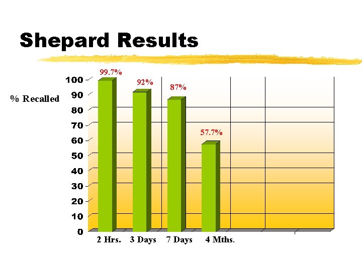 Shepard Results 99. 7% 92% 87% % Recalled 57. 7% 2 Hrs. 3 Days