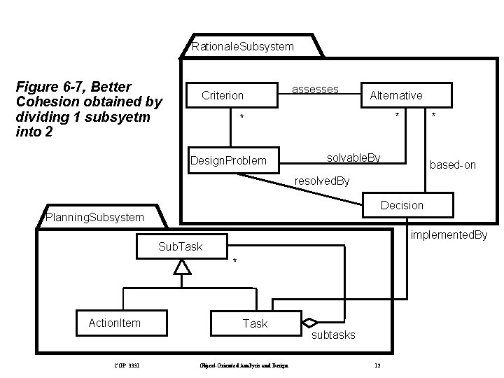 Rationale. Subsystem Figure 6 -7, Better Cohesion obtained by dividing 1 subsyetm into 2