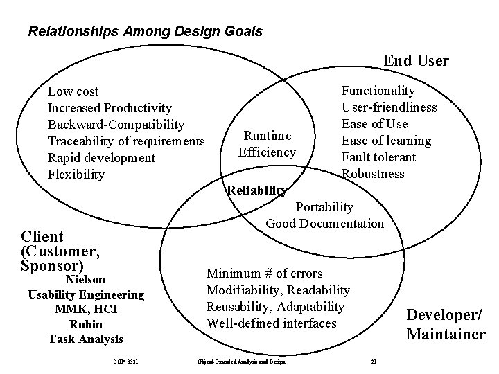 Relationships Among Design Goals End User Low cost Increased Productivity Backward-Compatibility Traceability of requirements