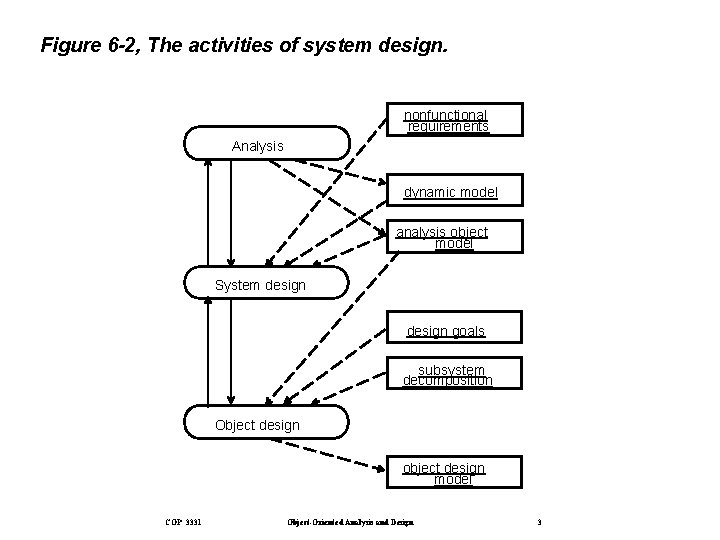Figure 6 -2, The activities of system design. nonfunctional requirements Analysis dynamic model analysis