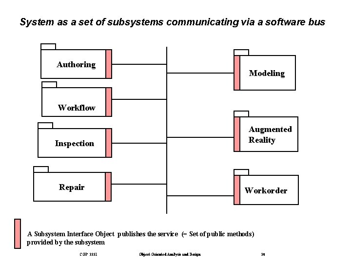 System as a set of subsystems communicating via a software bus Authoring Modeling Workflow