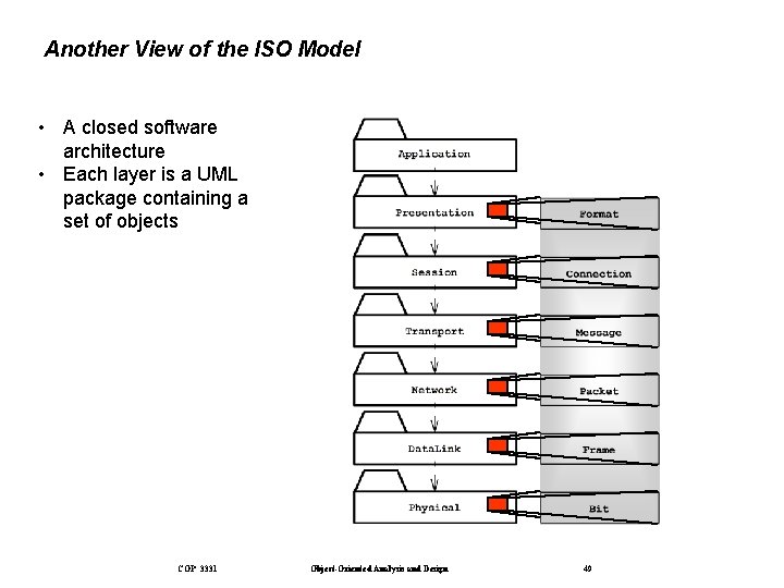 Another View of the ISO Model • A closed software architecture • Each layer