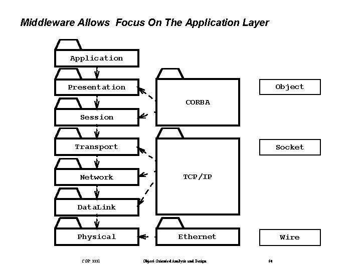 Middleware Allows Focus On The Application Layer Application Object Presentation CORBA Session Transport Network