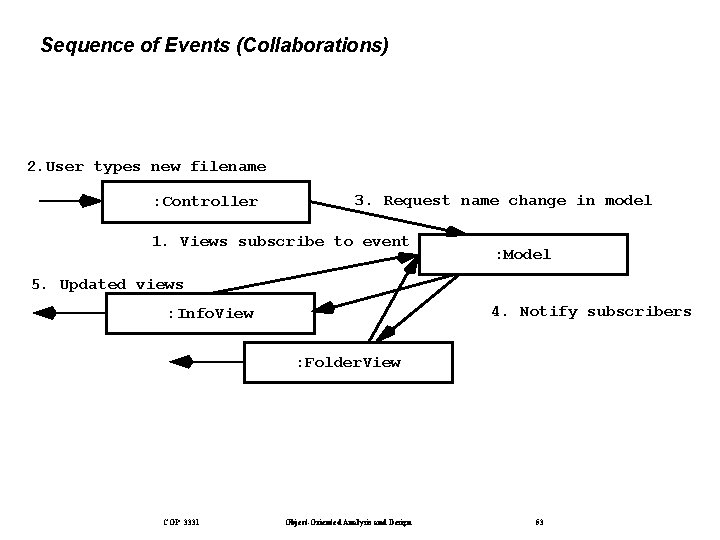 Sequence of Events (Collaborations) 2. User types new filename : Controller 3. Request name