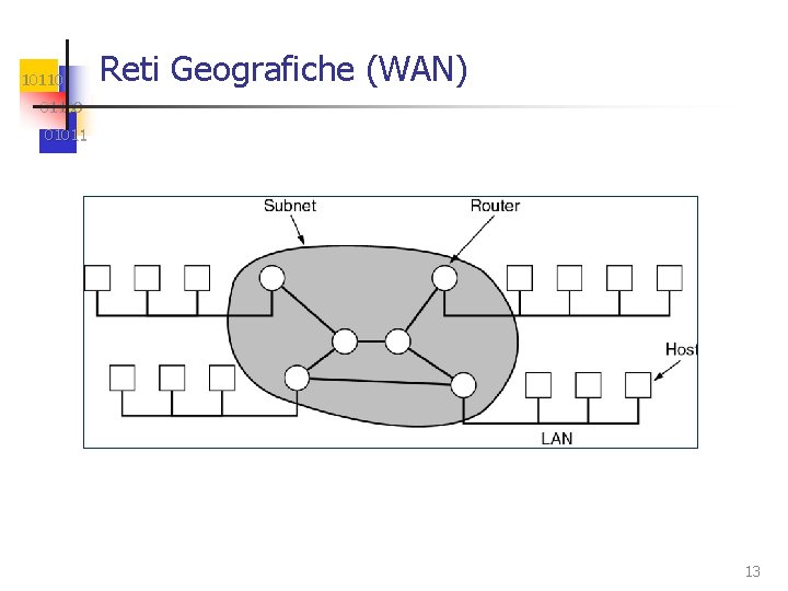 10110 Reti Geografiche (WAN) 01100 01011 13 