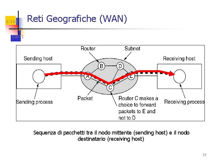 10110 Reti Geografiche (WAN) 01100 01011 Sequenza di pacchetti tra il nodo mittente (sending