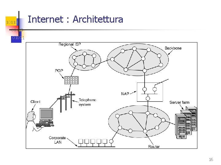 10110 Internet : Architettura 01100 01011 16 