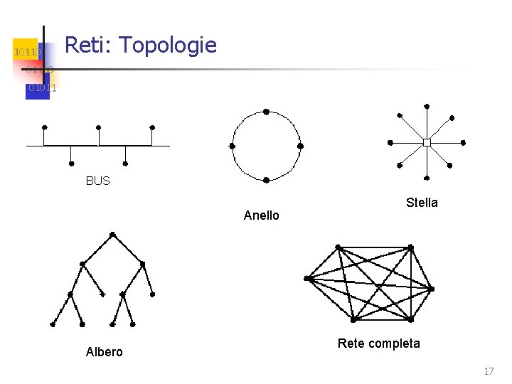 10110 Reti: Topologie 01100 01011 Anello Albero Stella Rete completa 17 