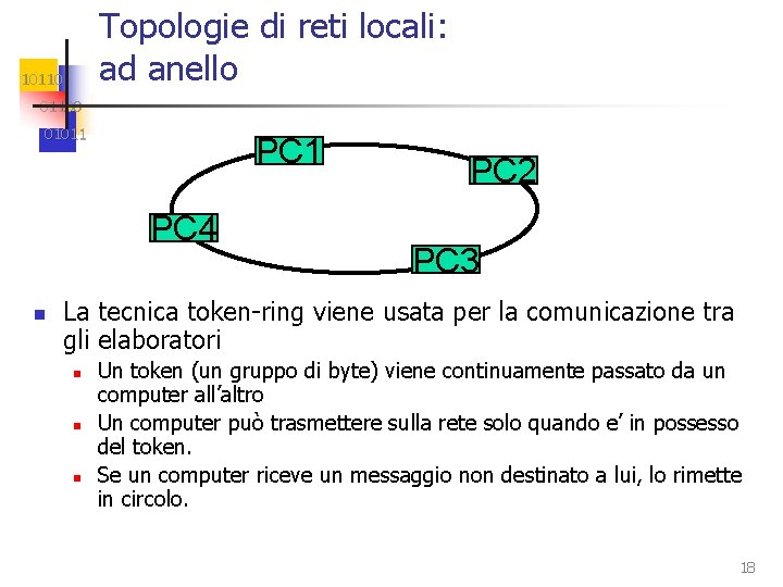 Topologie di reti locali: ad anello 101100 01011 PC 4 n PC 2 PC