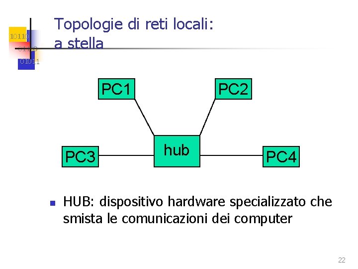 101100 Topologie di reti locali: a stella 01011 PC 3 n PC 2 hub