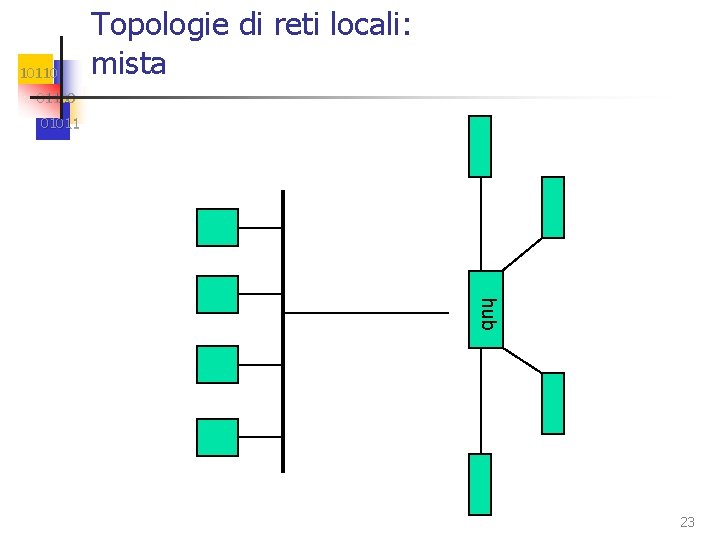 10110 Topologie di reti locali: mista 01100 01011 hub 23 