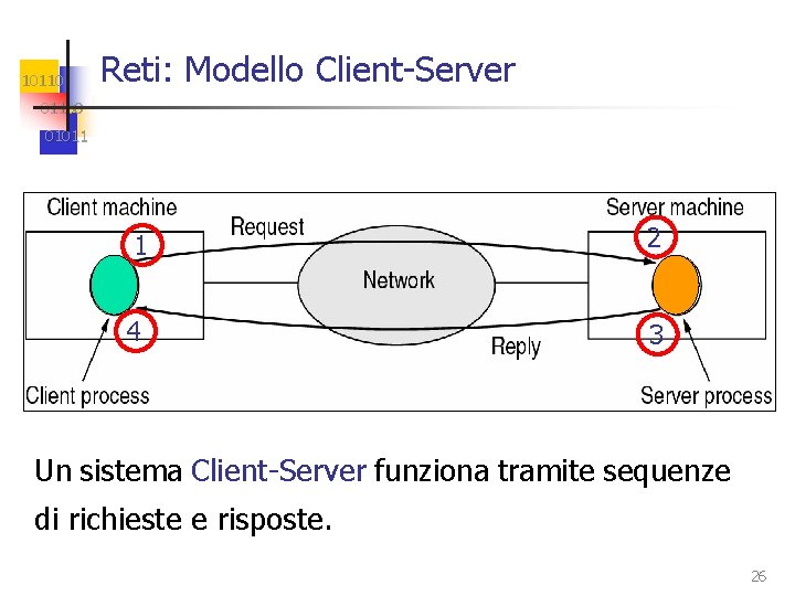 10110 Reti: Modello Client-Server 01100 01011 1 2 4 3 Un sistema Client-Server funziona