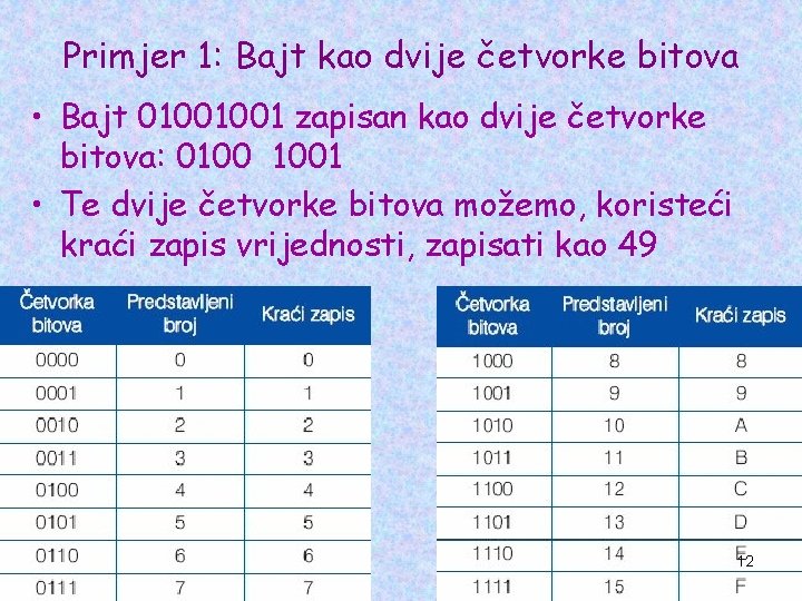 Primjer 1: Bajt kao dvije četvorke bitova • Bajt 01001001 zapisan kao dvije četvorke