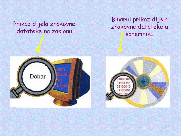 Prikaz dijela znakovne datoteke na zaslonu Binarni prikaz dijela znakovne datoteke u spremniku 22