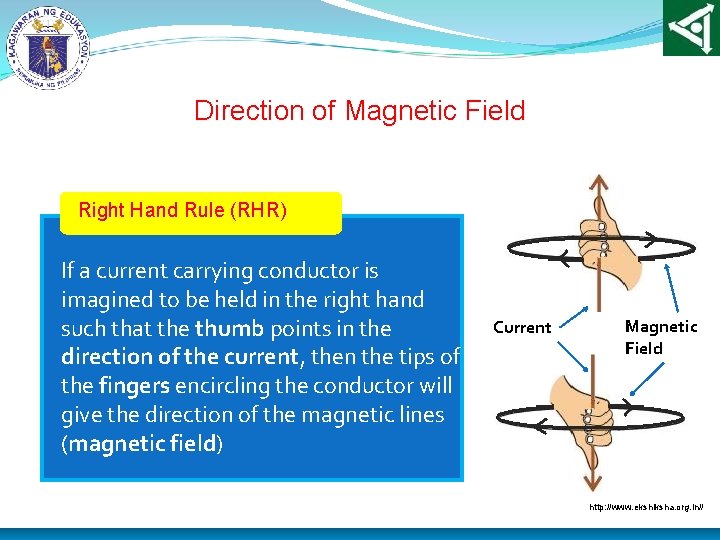 Direction of Magnetic Field Right Hand Rule (RHR) If a current carrying conductor is