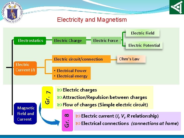 Electricity and Magnetism Electric Field Electric Charge Electrostatics Electric circuit/connection Electric Current (I) Electric