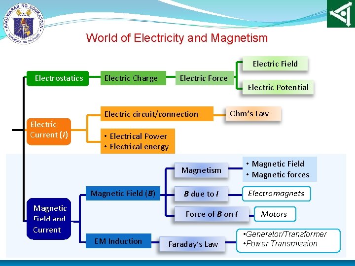 World of Electricity and Magnetism Electric Field Electrostatics Electric Current (I) Electric Charge Electric