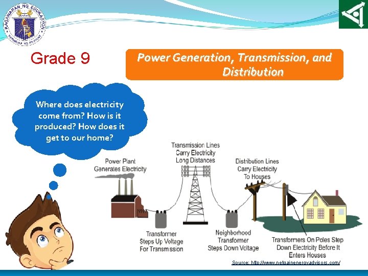 Grade 9 Power Generation, Transmission, and Distribution Where does electricity come from? How is