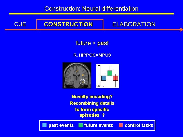 Construction: Neural differentiation CUE CONSTRUCTION ELABORATION future > past R. HIPPOCAMPUS R. FRONTAL POLE