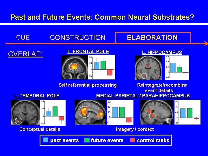 Past and Future Events: Common Neural Substrates? CUE CONSTRUCTION ELABORATION L. FRONTAL POLE OVERLAP: