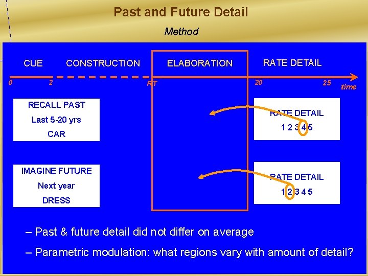 Past and Future Detail Method CONSTRUCTION CUE 0 2 RATE DETAIL ELABORATION RT RECALL