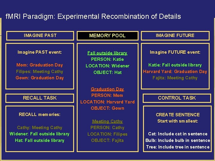 f. MRI Paradigm: Experimental Recombination of Details IMAGINE PAST MEMORY POOL IMAGINE FUTURE Imagine