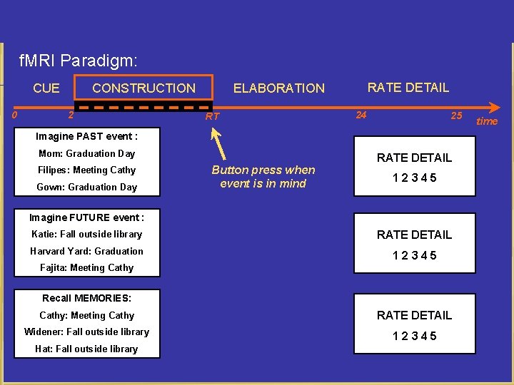 f. MRI Paradigm: CONSTRUCTION CUE 0 2 RATE DETAIL ELABORATION RT 24 25 Imagine