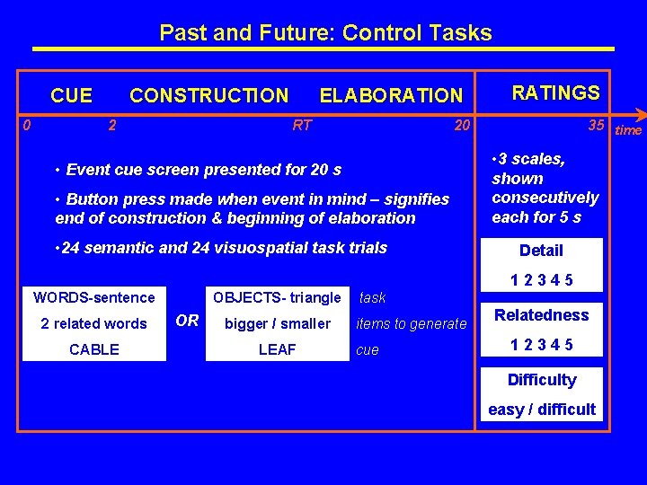 Past and Future: Control Tasks CONSTRUCTION CUE 0 2 ELABORATION RT RATINGS 20 •