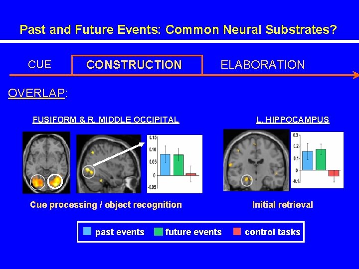 Past and Future Events: Common Neural Substrates? CUE CONSTRUCTION ELABORATION OVERLAP: FUSIFORM & R.