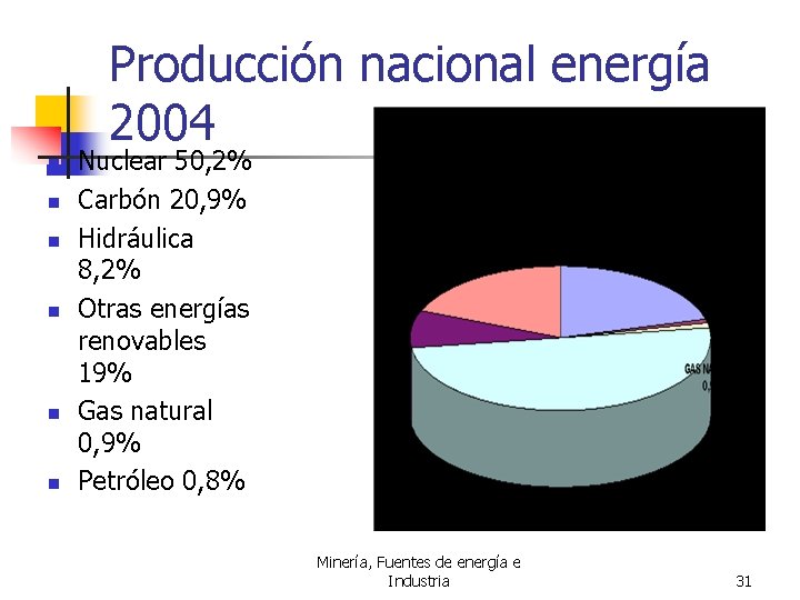 Producción nacional energía 2004 n n n Nuclear 50, 2% Carbón 20, 9% Hidráulica