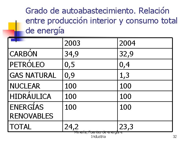 Grado de autoabastecimiento. Relación entre producción interior y consumo total de energía CARBÓN PETRÓLEO
