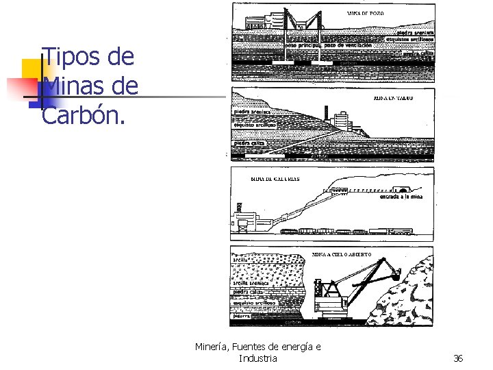 Tipos de Minas de Carbón. Minería, Fuentes de energía e Industria 36 