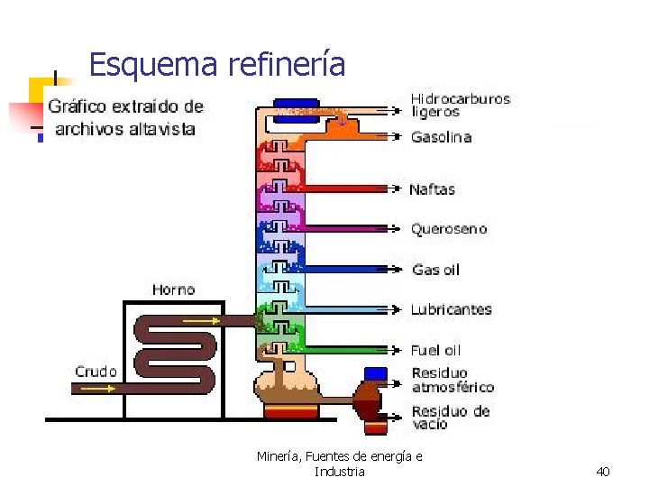 Esquema refinería petróleo. Minería, Fuentes de energía e Industria 40 